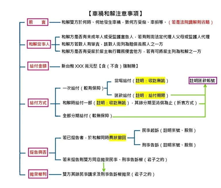 車禍和解注意事項 車禍和解流程圖