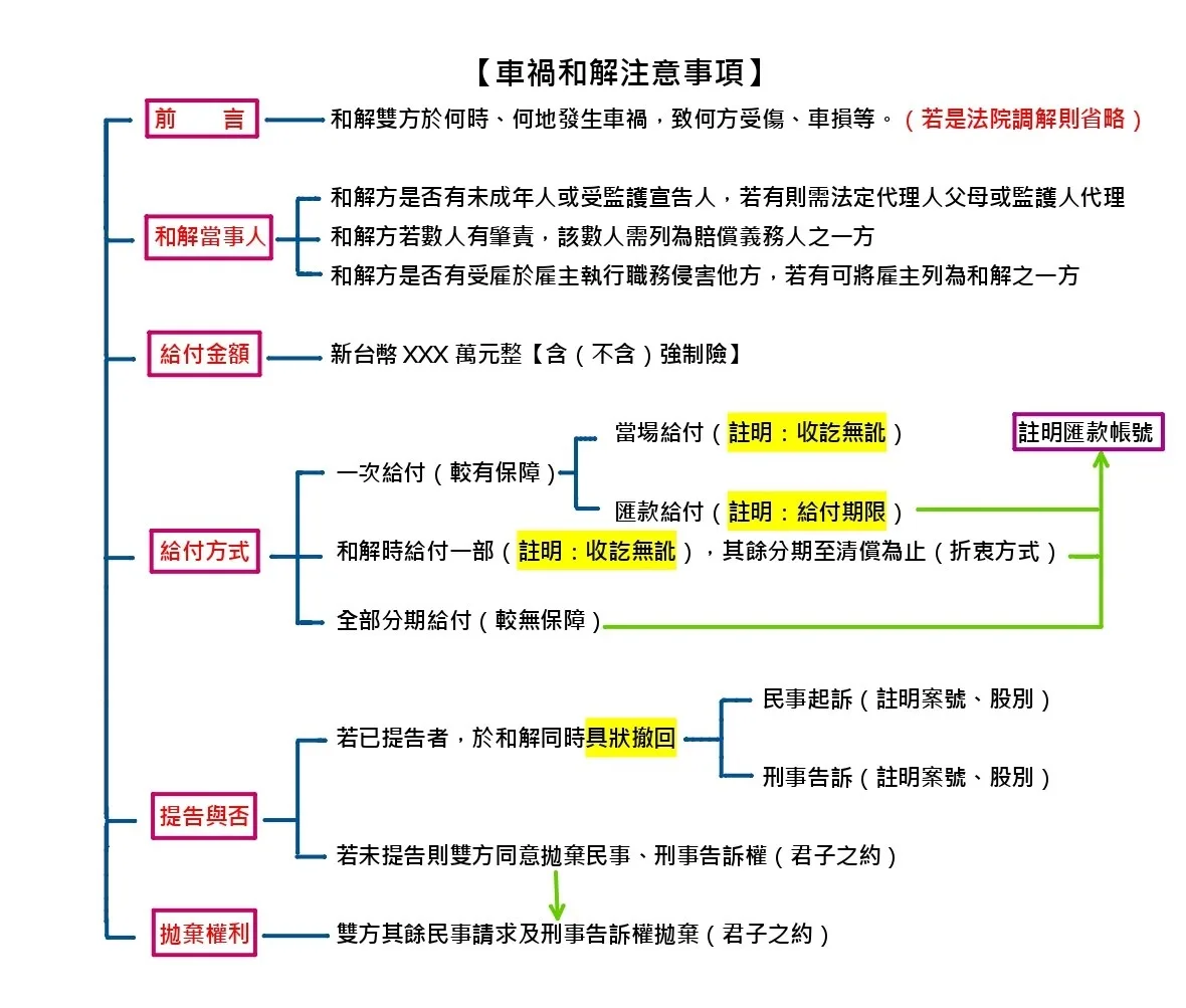車禍和解流程圖