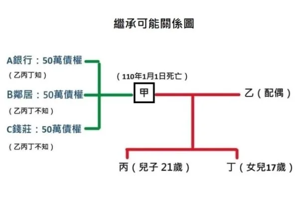 放棄繼承還是陳報遺產清冊（限定繼承） e1690353990450