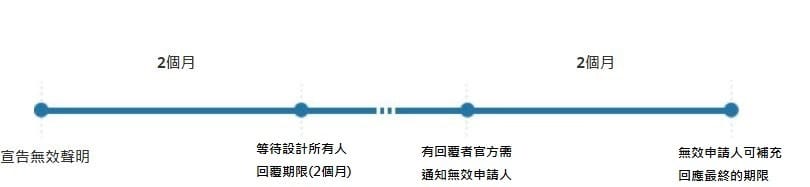 歐盟設計撤銷程序