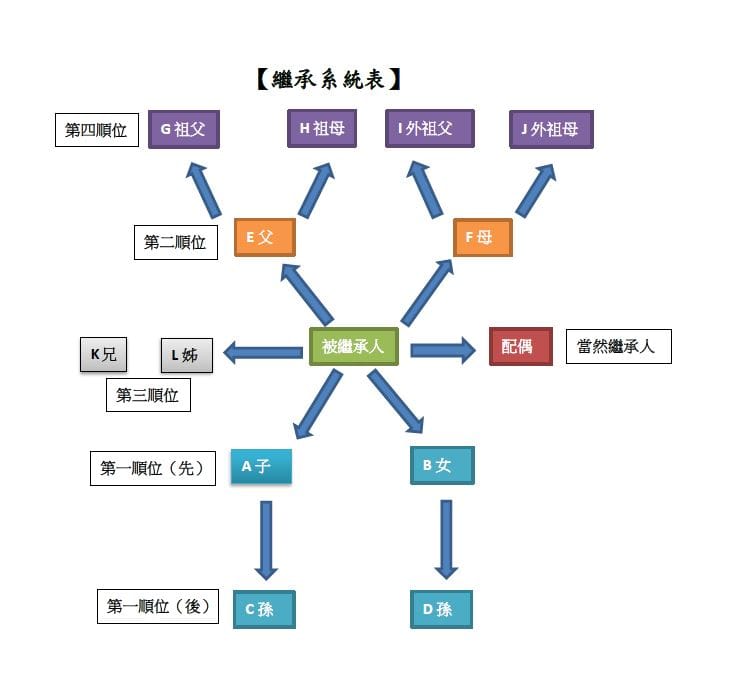 繼承系統表