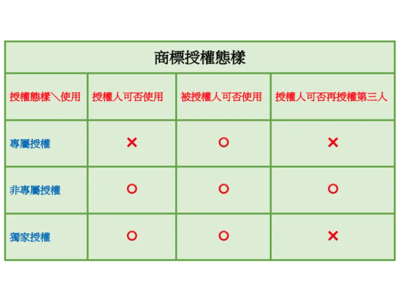 商標授權種類(專屬、非專屬、獨家) 商標授權