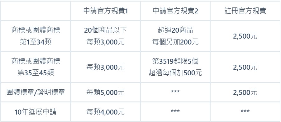 台灣商標申請費用表 台灣商標申請費用表